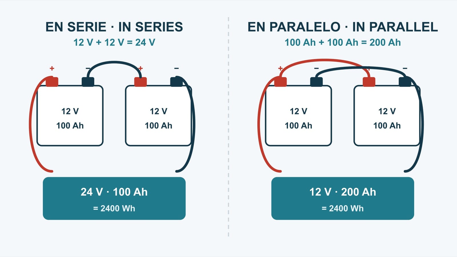 Diagram of two 12 V, 100 Ah batteries connected in series, giving 24 V and 100 Ah, and two connected in parallel, giving 12 V and 200 Ah; both store 2,400 Wh