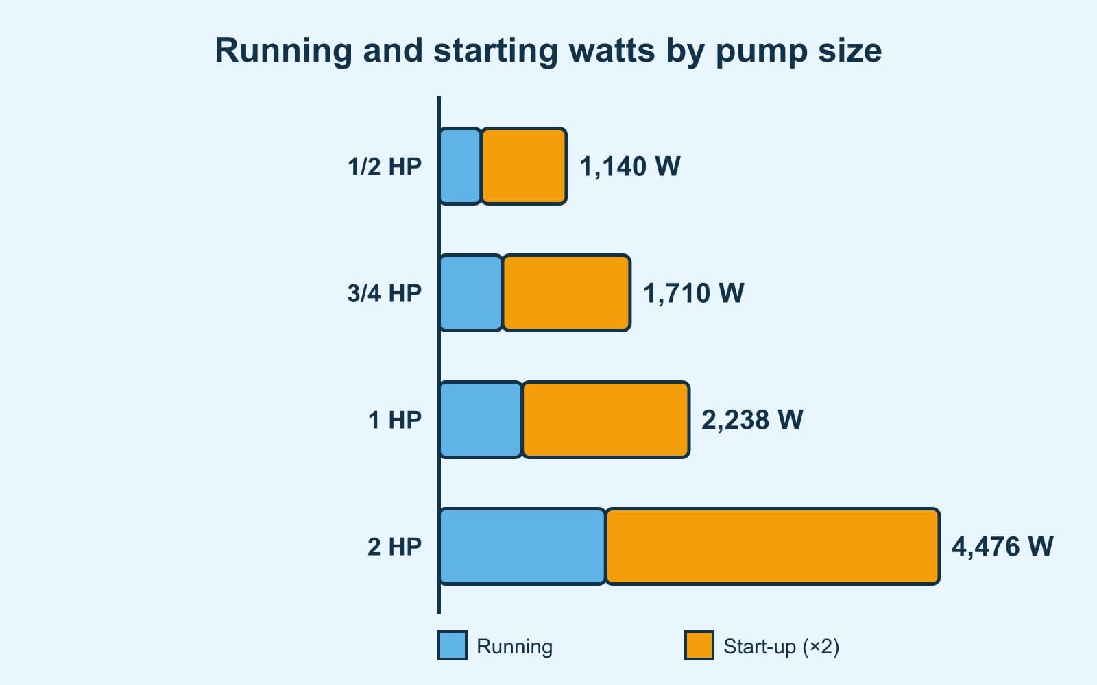 Bars: 1/2 HP pump, 380 W running and 1,140 W with start-up; 3/4 HP, 570 and 1,710; 1 HP, 746 and 2,238; 2 HP, 1,492 and 4,476 W