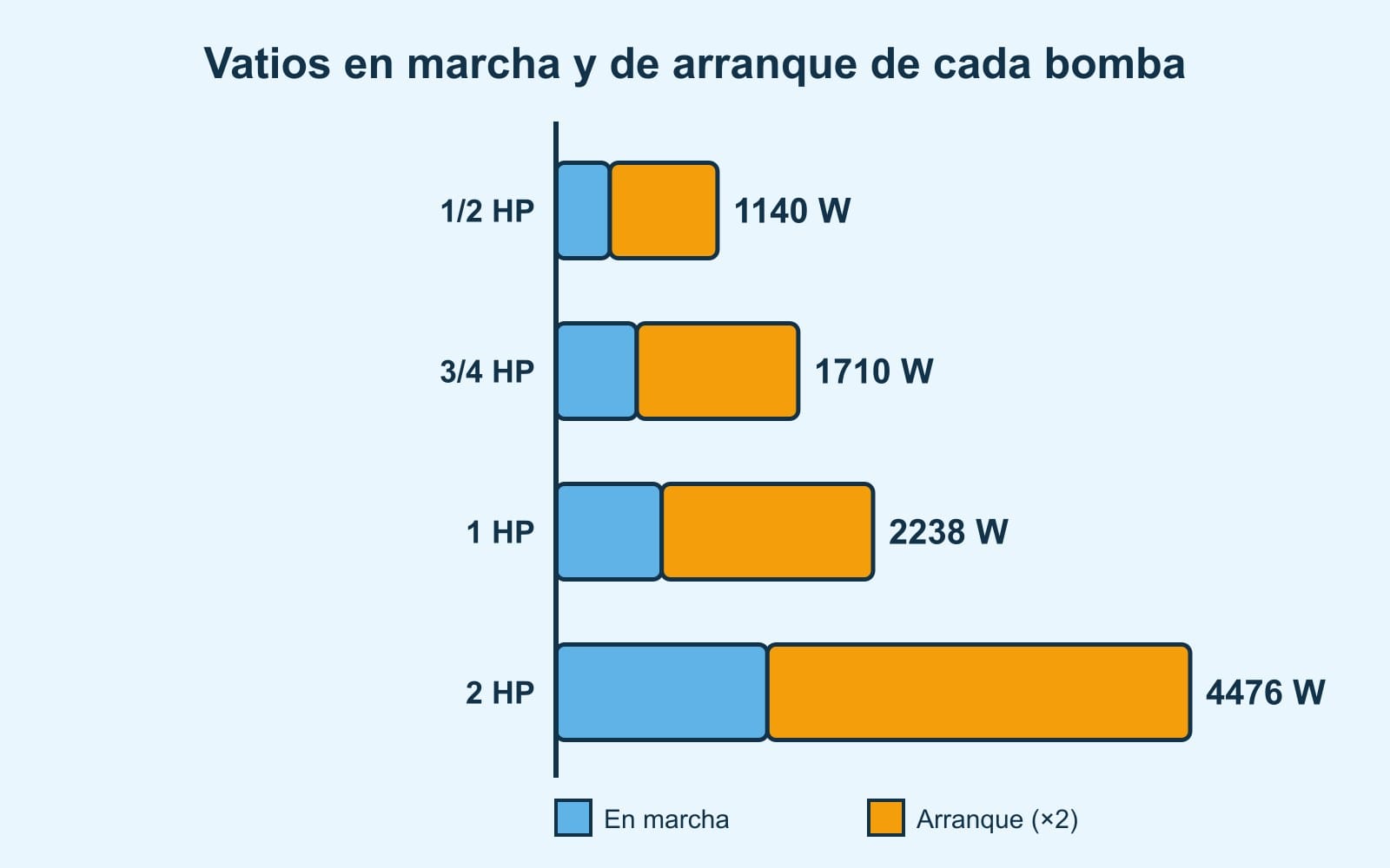 Barras: bomba de 1/2 HP, 380 W en marcha y 1140 W con el arranque; 3/4 HP, 570 y 1710; 1 HP, 746 y 2238; 2 HP, 1492 y 4476 W