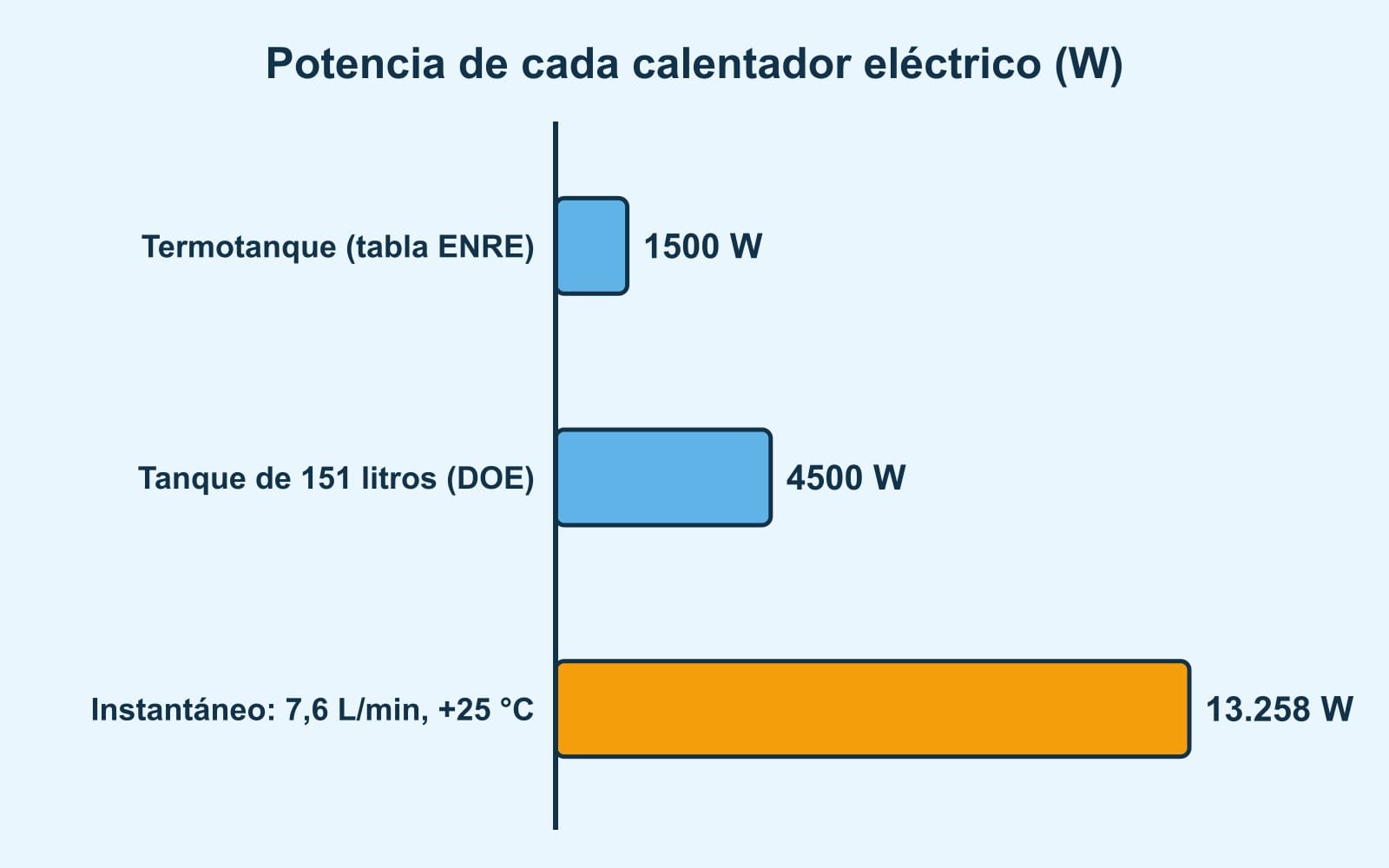 Barras: termotanque pequeño 1500 W, tanque de 151 litros 4500 W e instantáneo de 7,6 litros por minuto subiendo 25 grados, 13 258 W