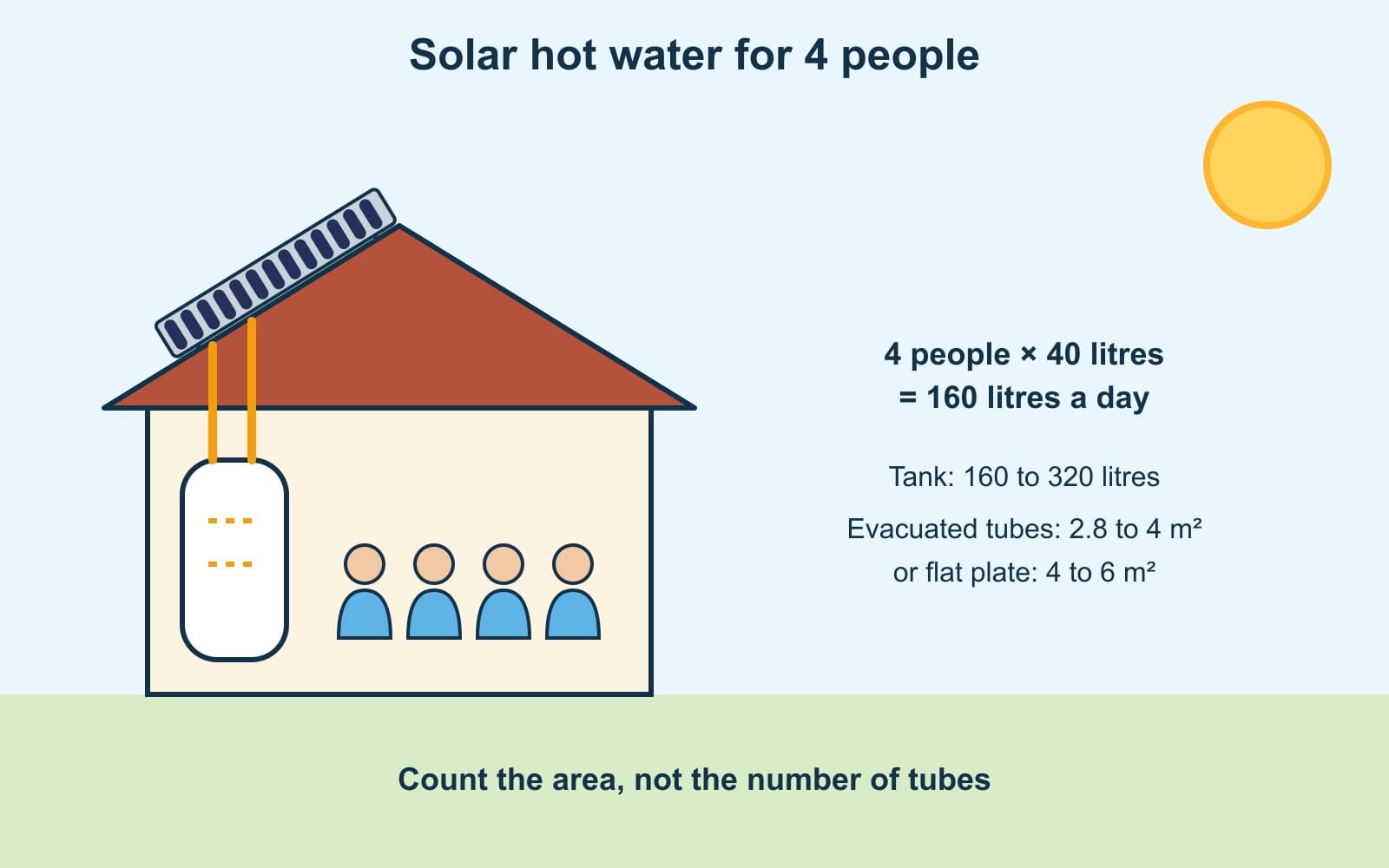 For 4 people: 160 litres of hot water a day, a 160- to 320-litre tank and 2.8 to 4 m² of evacuated tubes or 4 to 6 m² of flat plate