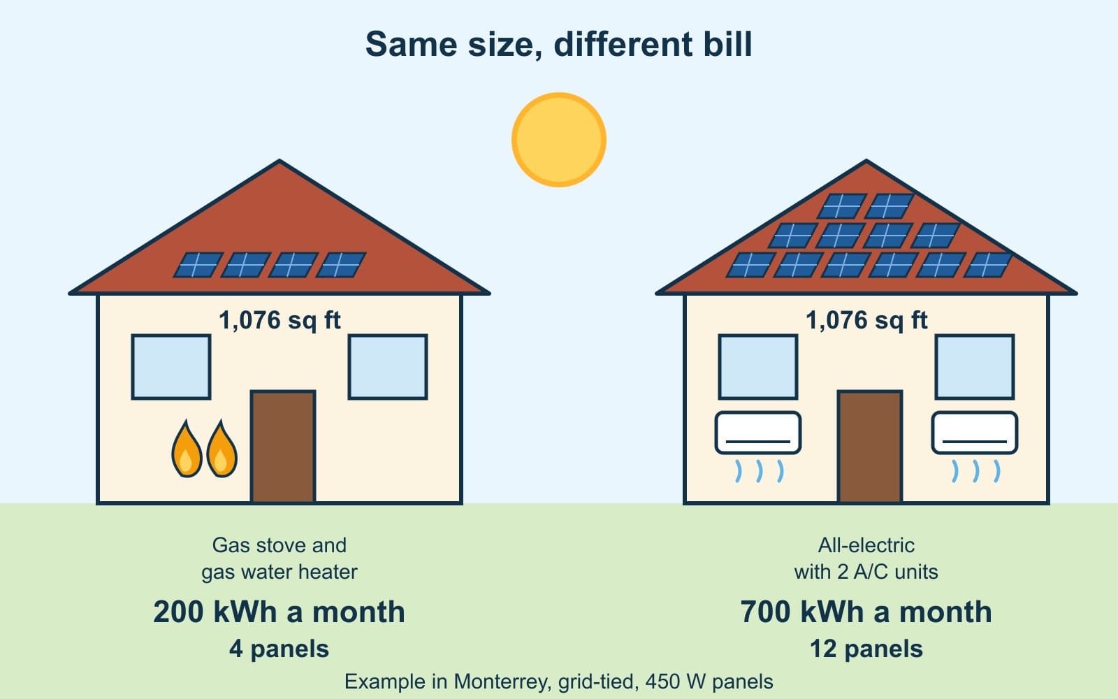 Two homes of 1,076 sq ft: the one with a gas stove and water heater uses 200 kWh a month and has 4 panels; the all-electric one with two A/C units uses 700 kWh a month and has 12