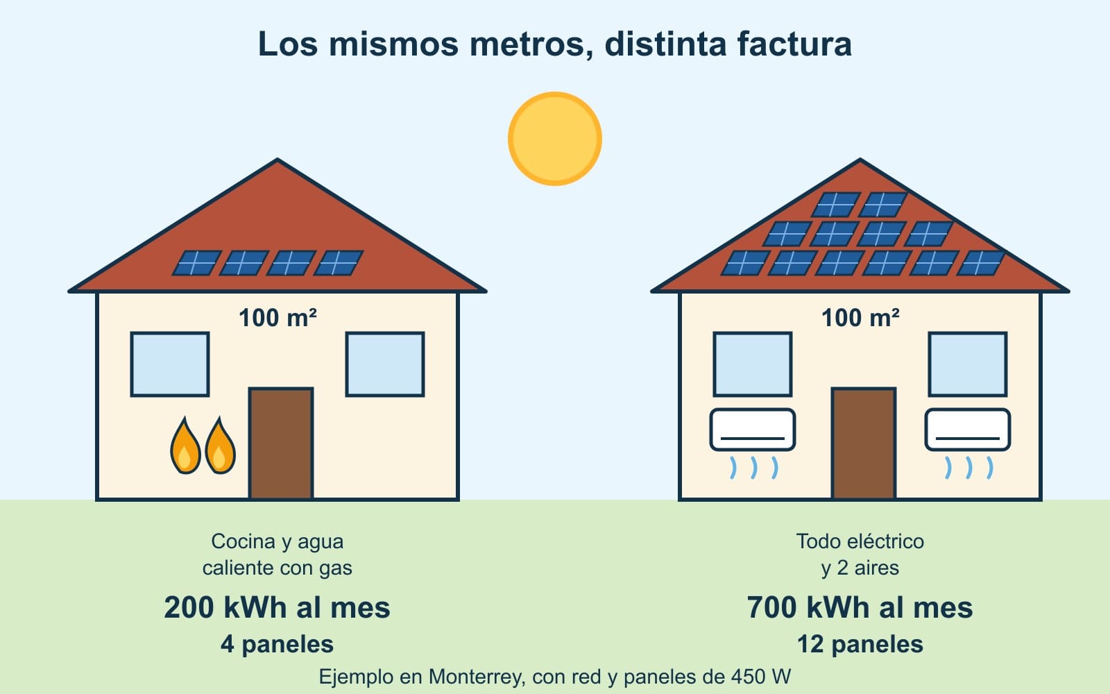 Dos casas de 100 m²: la que cocina y calienta el agua con gas gasta 200 kWh al mes y lleva 4 paneles; la toda eléctrica con dos aires gasta 700 kWh al mes y lleva 12