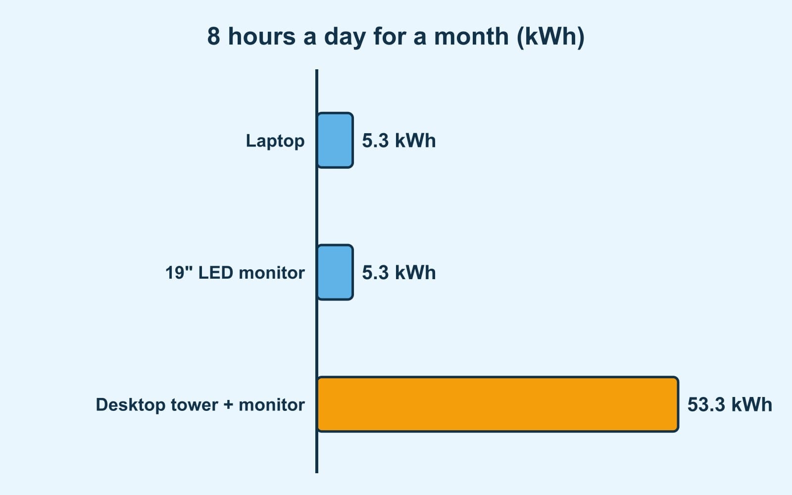 Bars: on 8 hours a day for a month, laptop 5.3 kWh, 19 inch LED monitor 5.3 kWh and tower with monitor 53.3 kWh