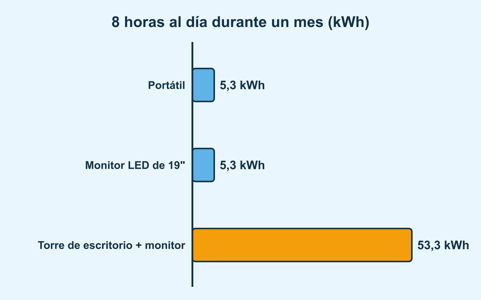 Barras: encendidos 8 horas al día durante un mes, portátil 5,3 kWh, monitor LED de 19 pulgadas 5,3 kWh y torre con monitor 53,3 kWh