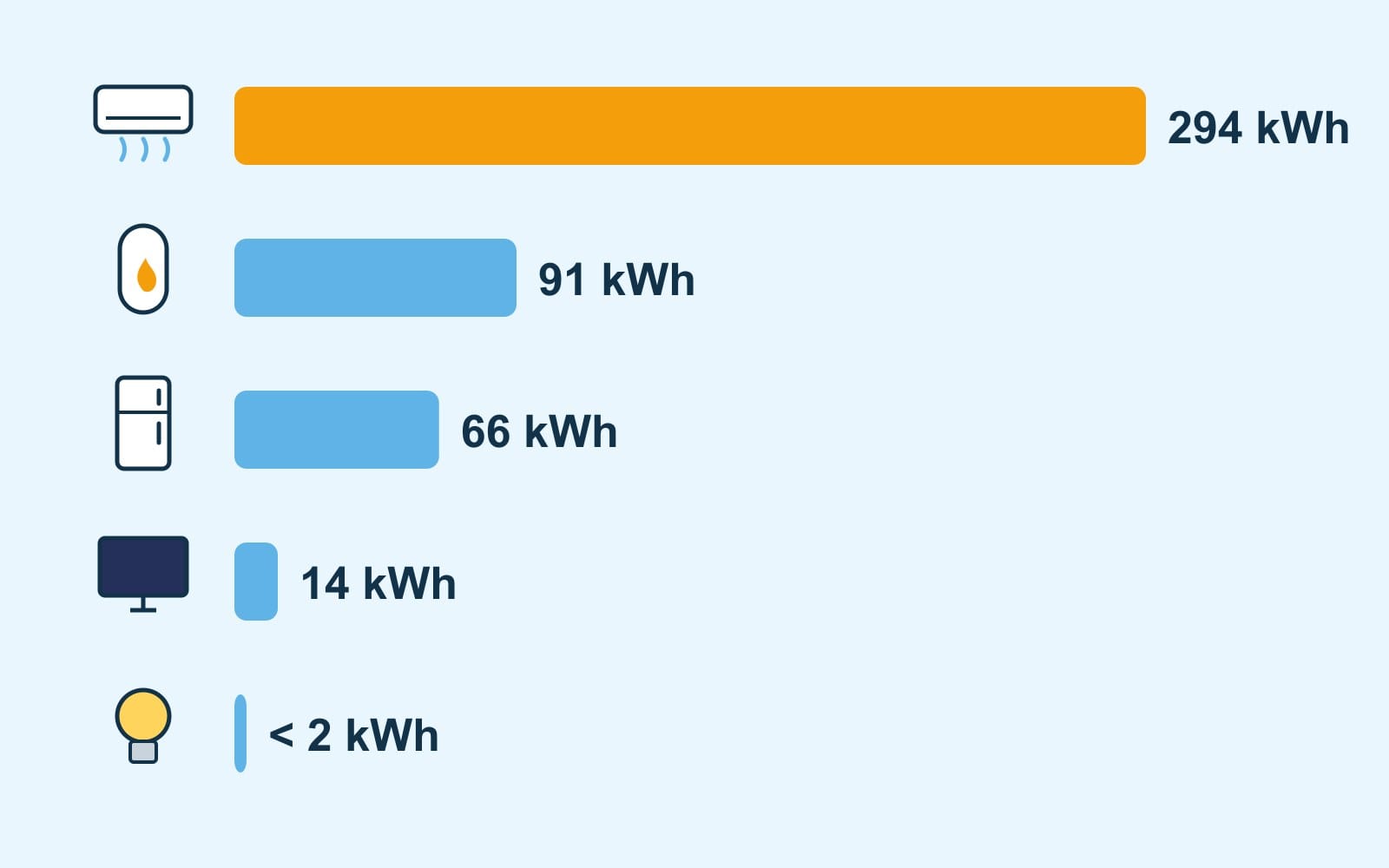 Gráfico de barras: un aire acondicionado gasta 294 kWh al mes, un calentador de agua 91, una nevera 66, un televisor 14 y una bombilla LED menos de 2