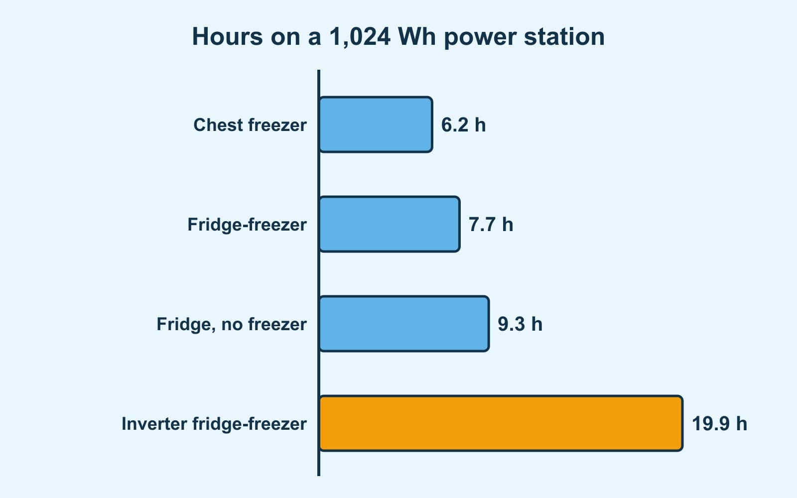 Bars: on a 1,024 Wh station, chest freezer 6.2 hours, fridge-freezer 7.7, fridge with no freezer 9.3 and inverter fridge-freezer 19.9
