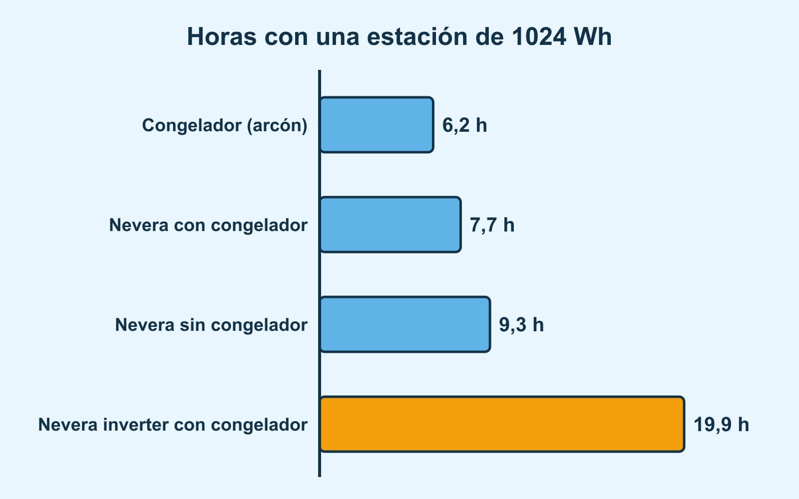 Barras: con una estación de 1024 Wh, congelador 6,2 horas, nevera con congelador 7,7, sin congelador 9,3 e inverter con congelador 19,9