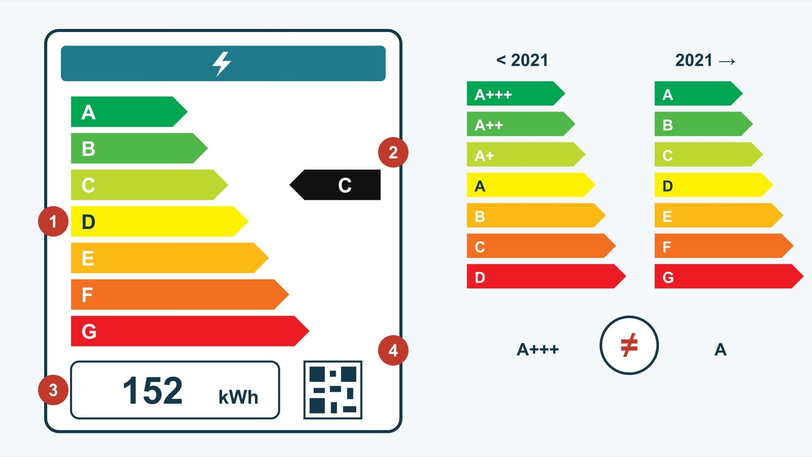 Drawing of an energy label with a scale of letters from green A to red G, a black arrow with the letter C, a box showing 152 kWh and a QR code; on the right, the old European A+++ to D scale next to the new A to G scale