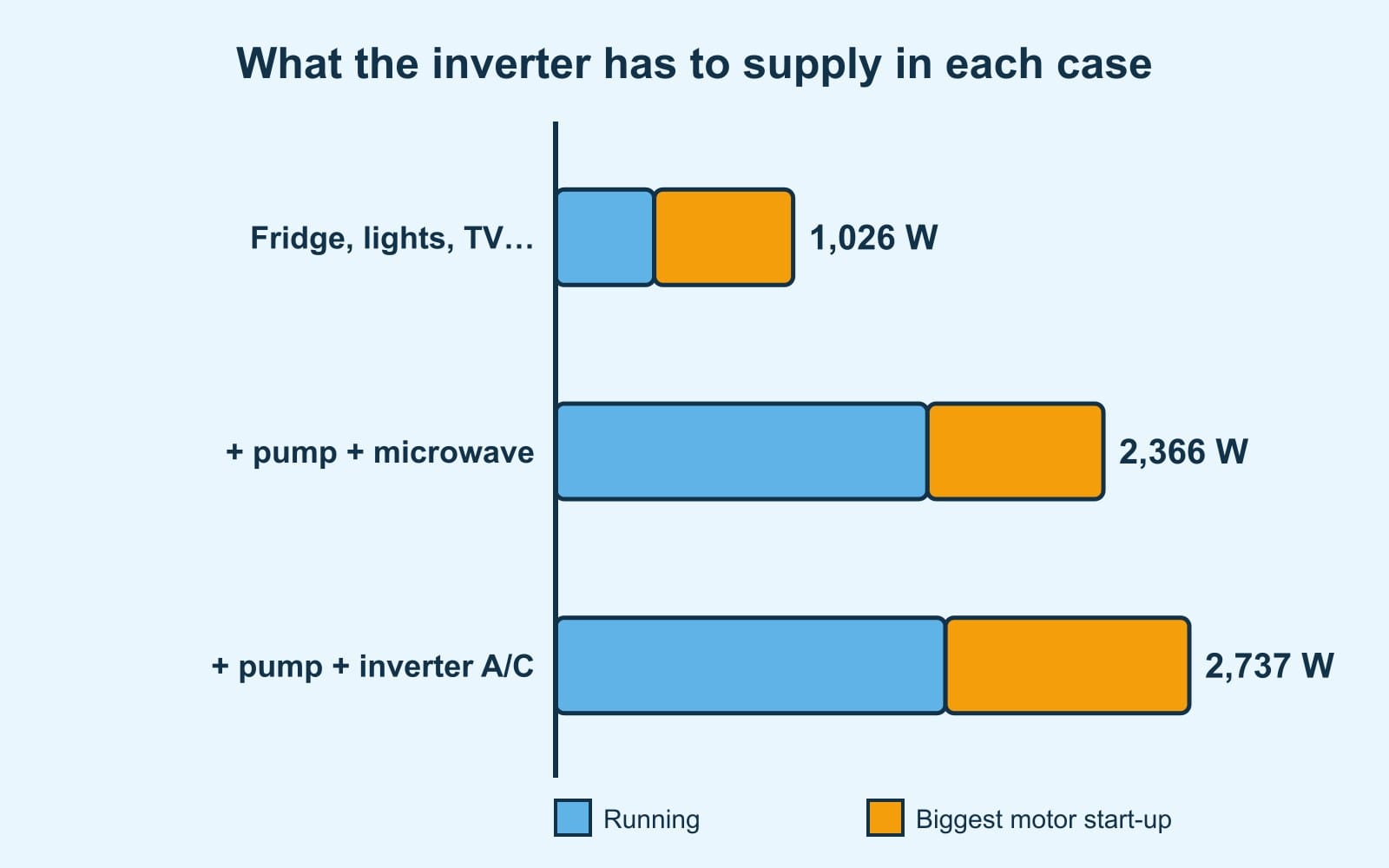 Bars: fridge, lights and TV 426 W running and 1,026 with start-up; with pump and microwave 1,606 and 2,366; with pump and inverter A/C 1,684 and 2,737