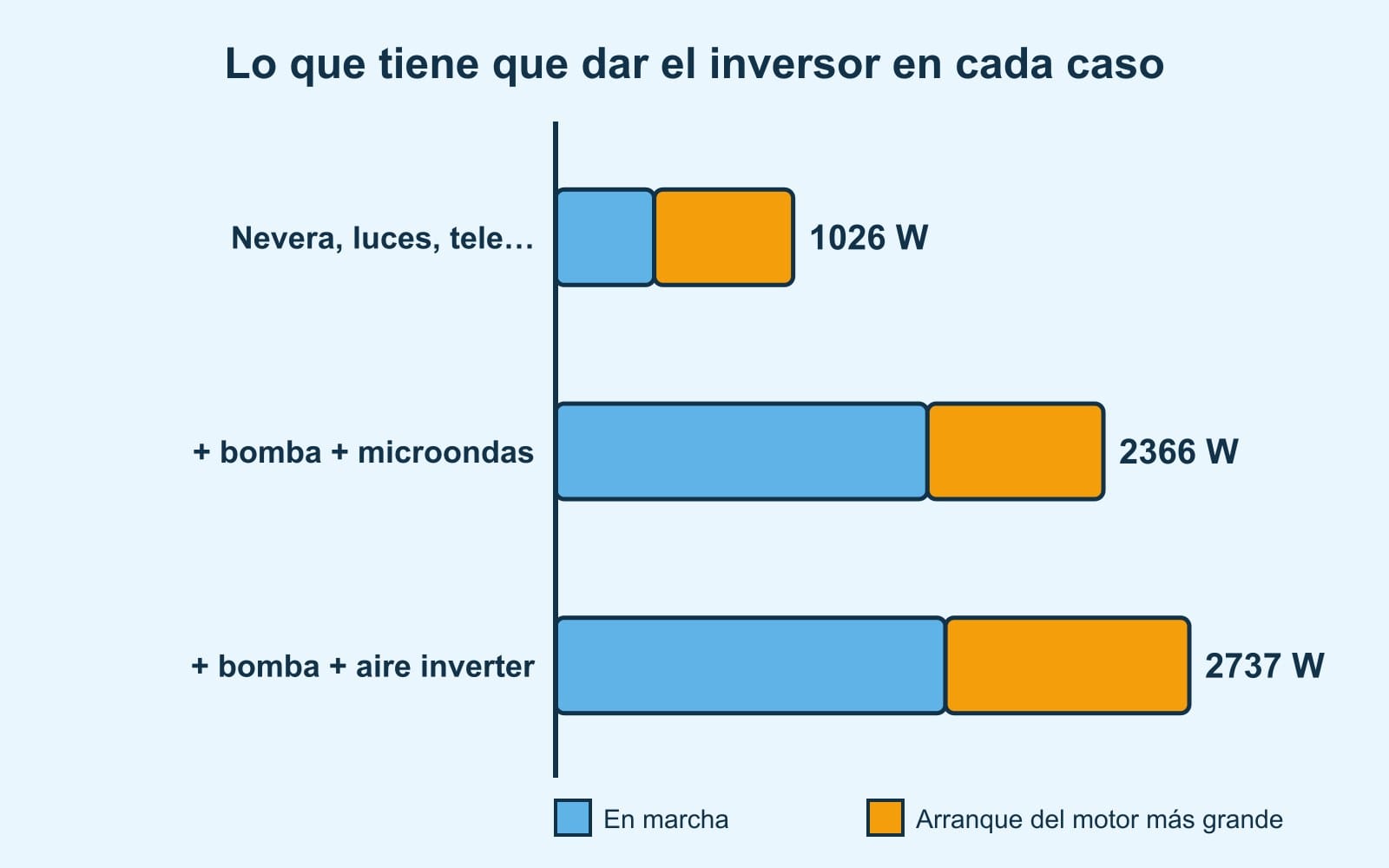 Barras: nevera, luces y tele 426 W en marcha y 1026 con el arranque; con bomba y microondas 1606 y 2366; con bomba y aire inverter 1684 y 2737