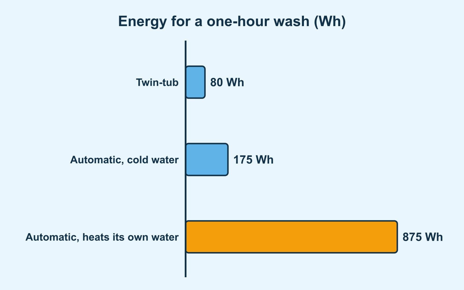 Bars: twin-tub 80 Wh, automatic with cold water 175 Wh and automatic that heats its own water 875 Wh in one hour of washing