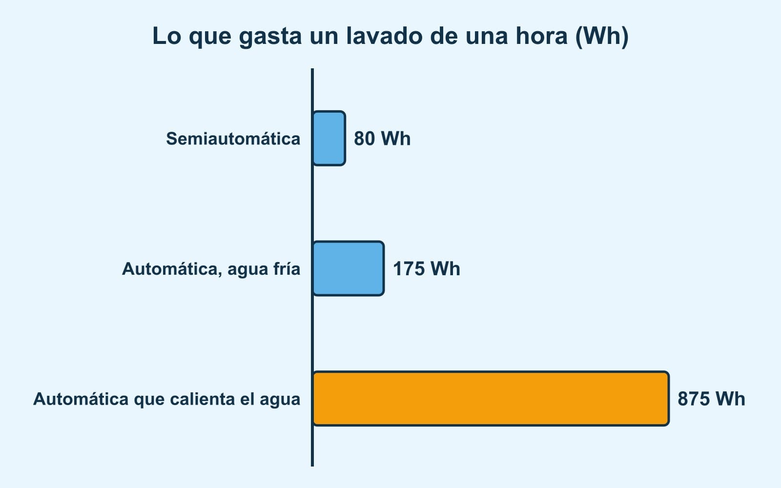 Barras: semiautomática 80 Wh, automática con agua fría 175 Wh y automática que calienta el agua 875 Wh en una hora de lavado