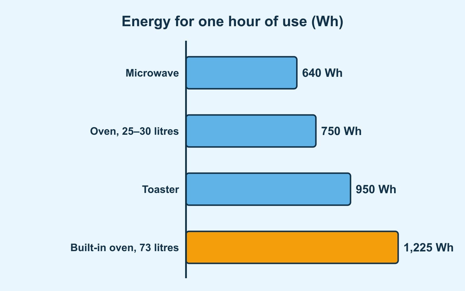 Bars: in one hour of use, microwave 640 Wh, 25 to 30 litre oven 750 Wh, toaster 950 Wh and 73 litre built-in oven 1,225 Wh