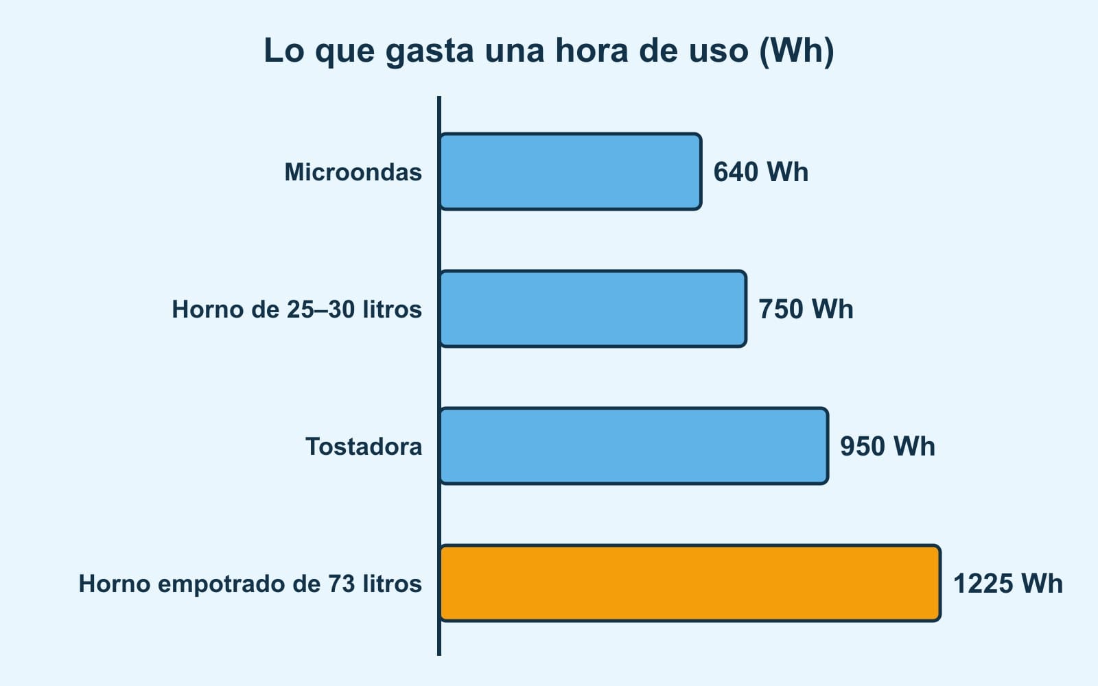 Barras: en una hora de uso, microondas 640 Wh, horno de 25 a 30 litros 750 Wh, tostadora 950 Wh y horno empotrado de 73 litros 1225 Wh