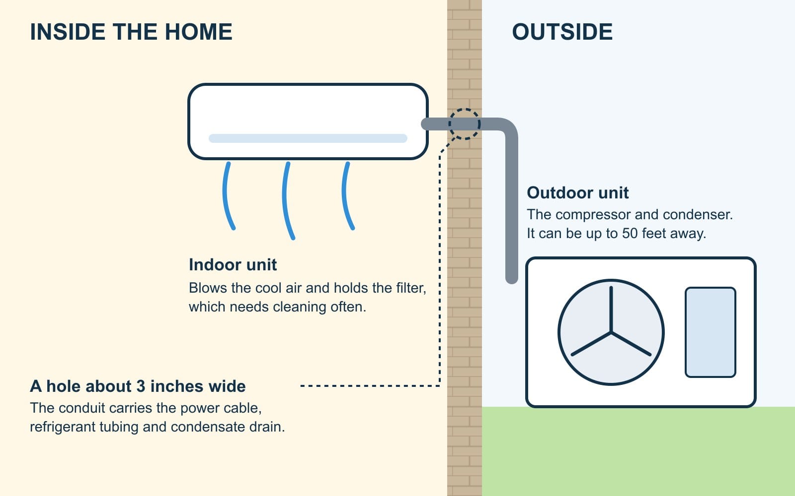 Diagram of a mini-split: indoor unit on the wall, which blows the cool air and holds the filter; conduit through a hole about 3 inches wide; outdoor unit with the compressor and condenser, up to 50 feet away