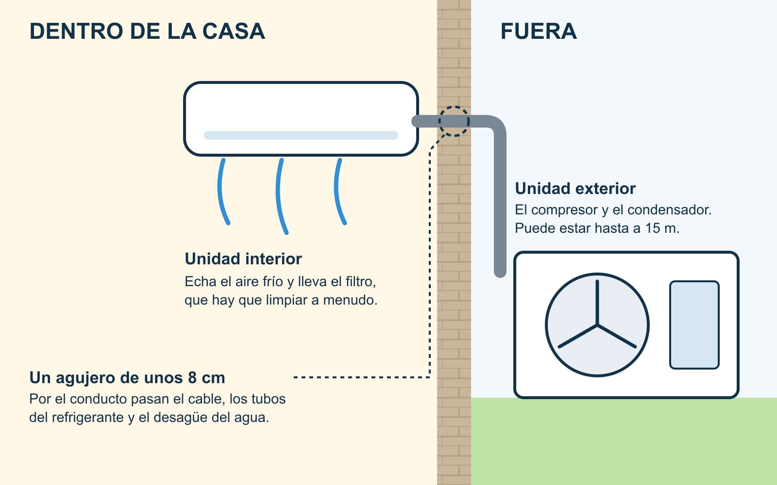 Esquema de un minisplit: unidad interior en la pared, que echa el aire frío y lleva el filtro; conducto por un agujero de unos 8 cm; unidad exterior con el compresor y el condensador, hasta a 15 metros