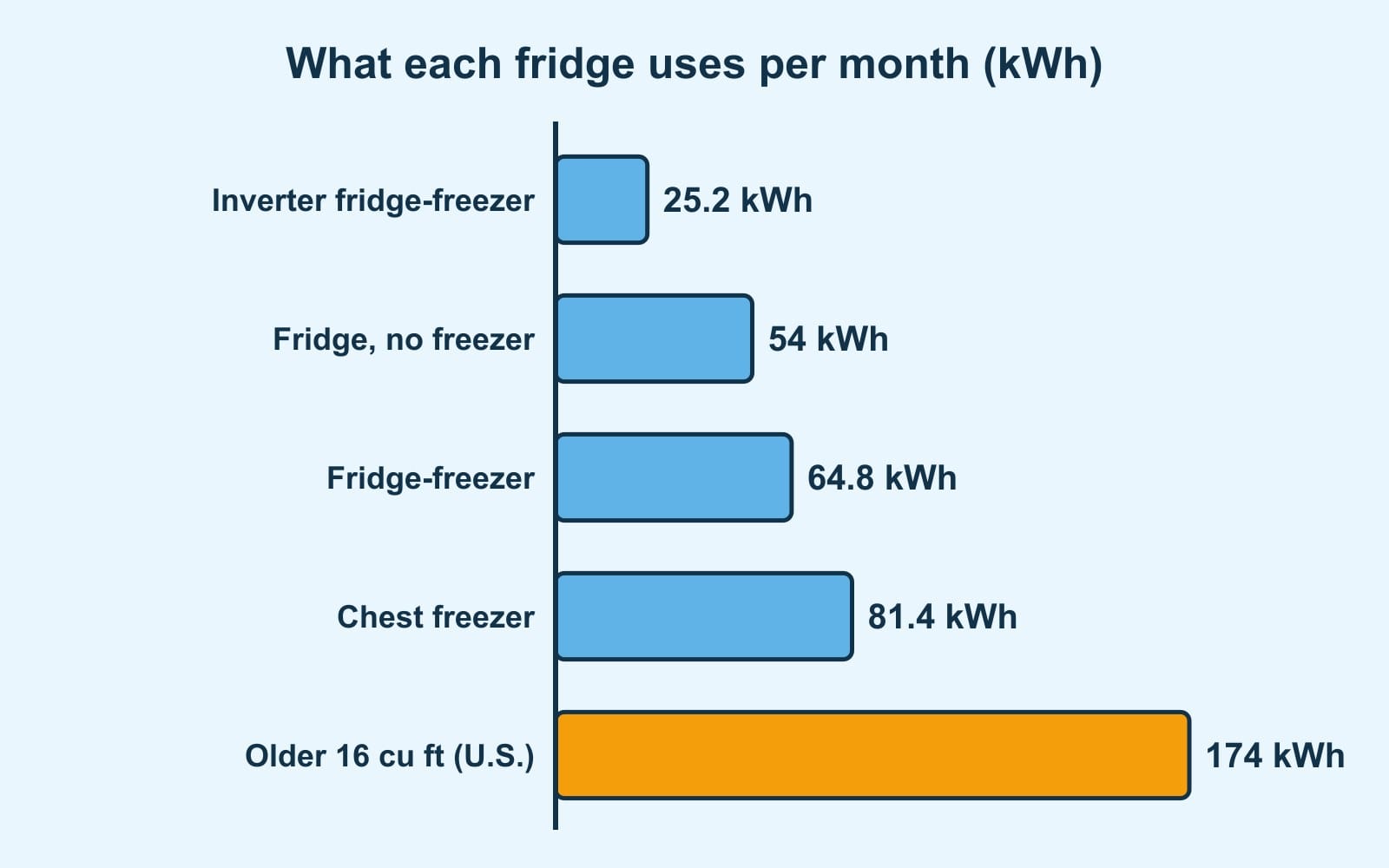 Bars: inverter fridge-freezer 25.2 kWh per month, fridge with no freezer 54, fridge-freezer 64.8, chest freezer 81.4 and older 16 cubic foot fridge 174