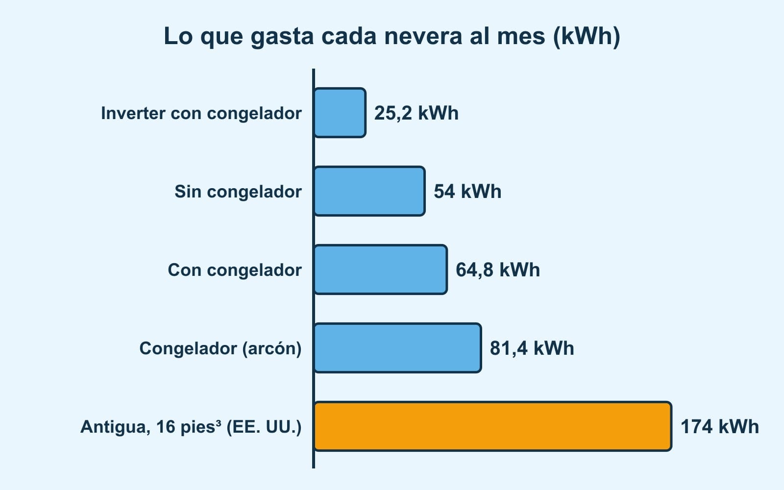 Barras: inverter con congelador 25,2 kWh al mes, sin congelador 54, con congelador 64,8, congelador 81,4 y antigua de 16 pies cúbicos 174