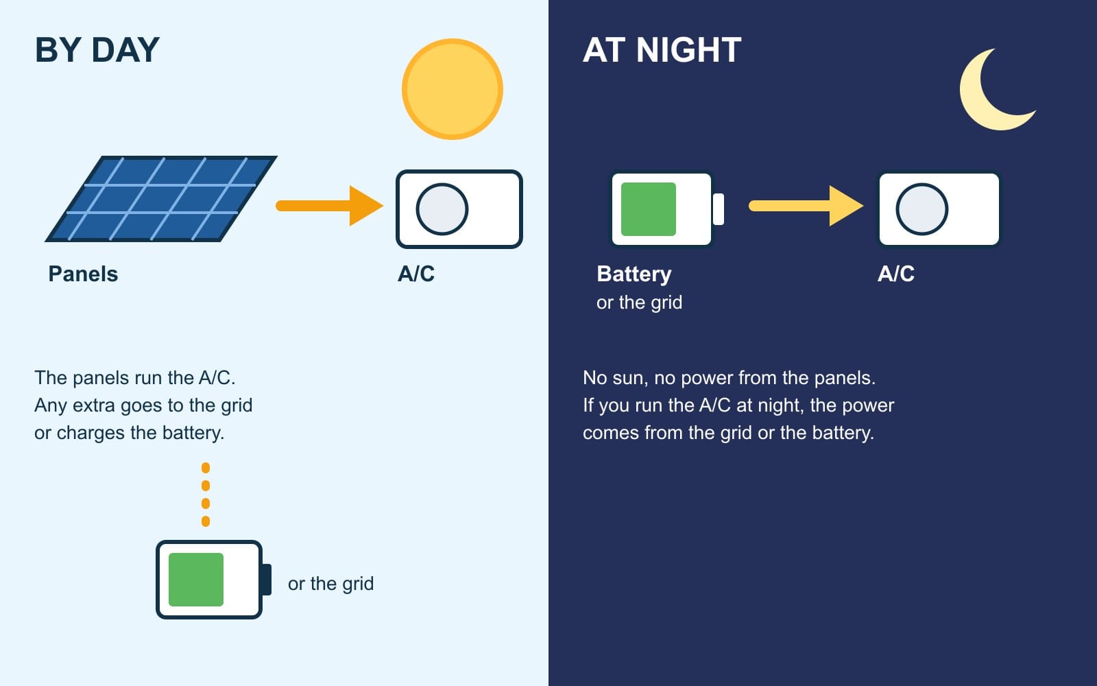 By day, the panels run the A/C and any extra goes to the grid or charges the battery; at night, with no sun, the A/C’s power comes from the grid or the battery