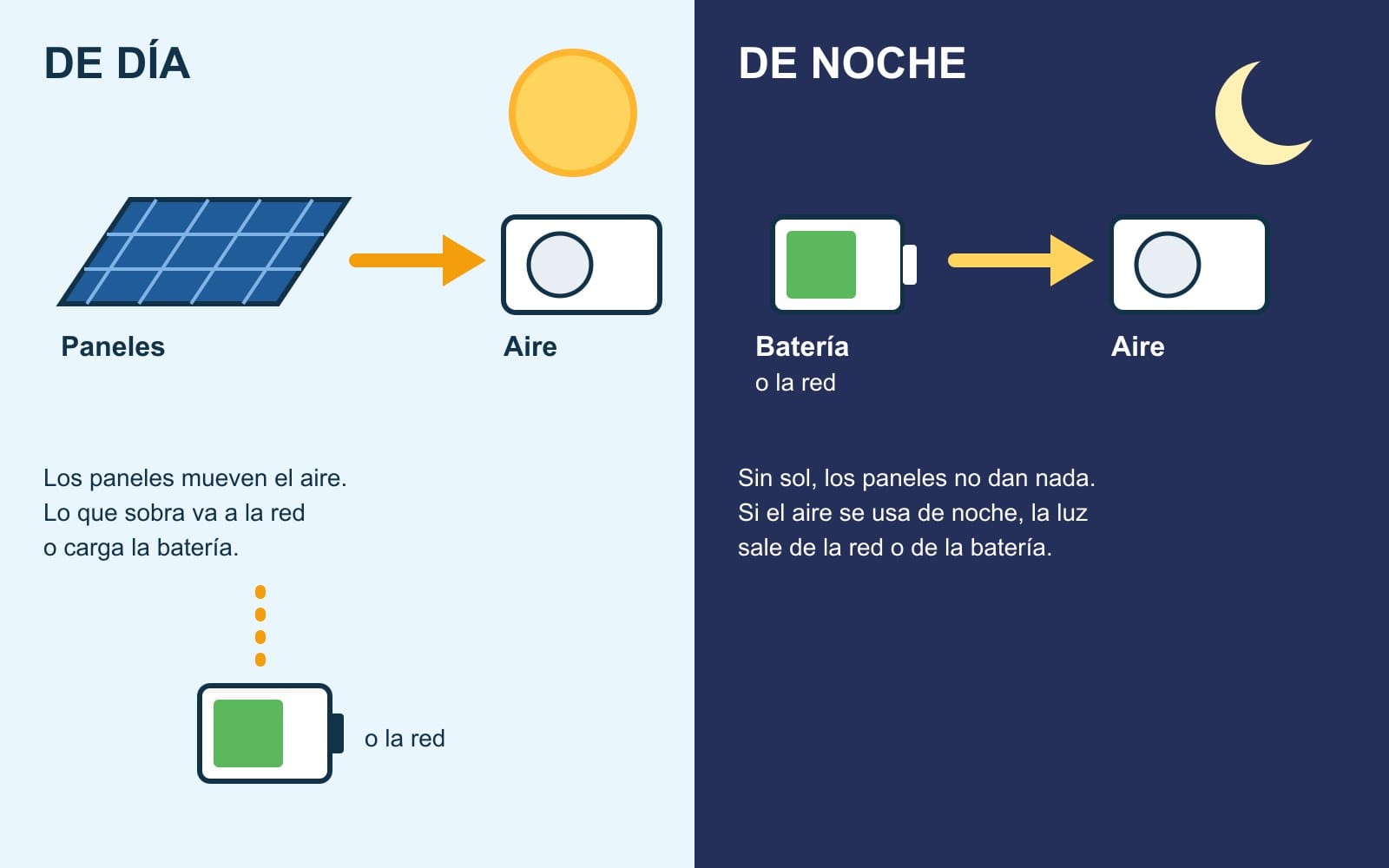 De día, los paneles mueven el aire y lo que sobra va a la red o carga la batería; de noche, sin sol, la electricidad del aire sale de la red o de la batería