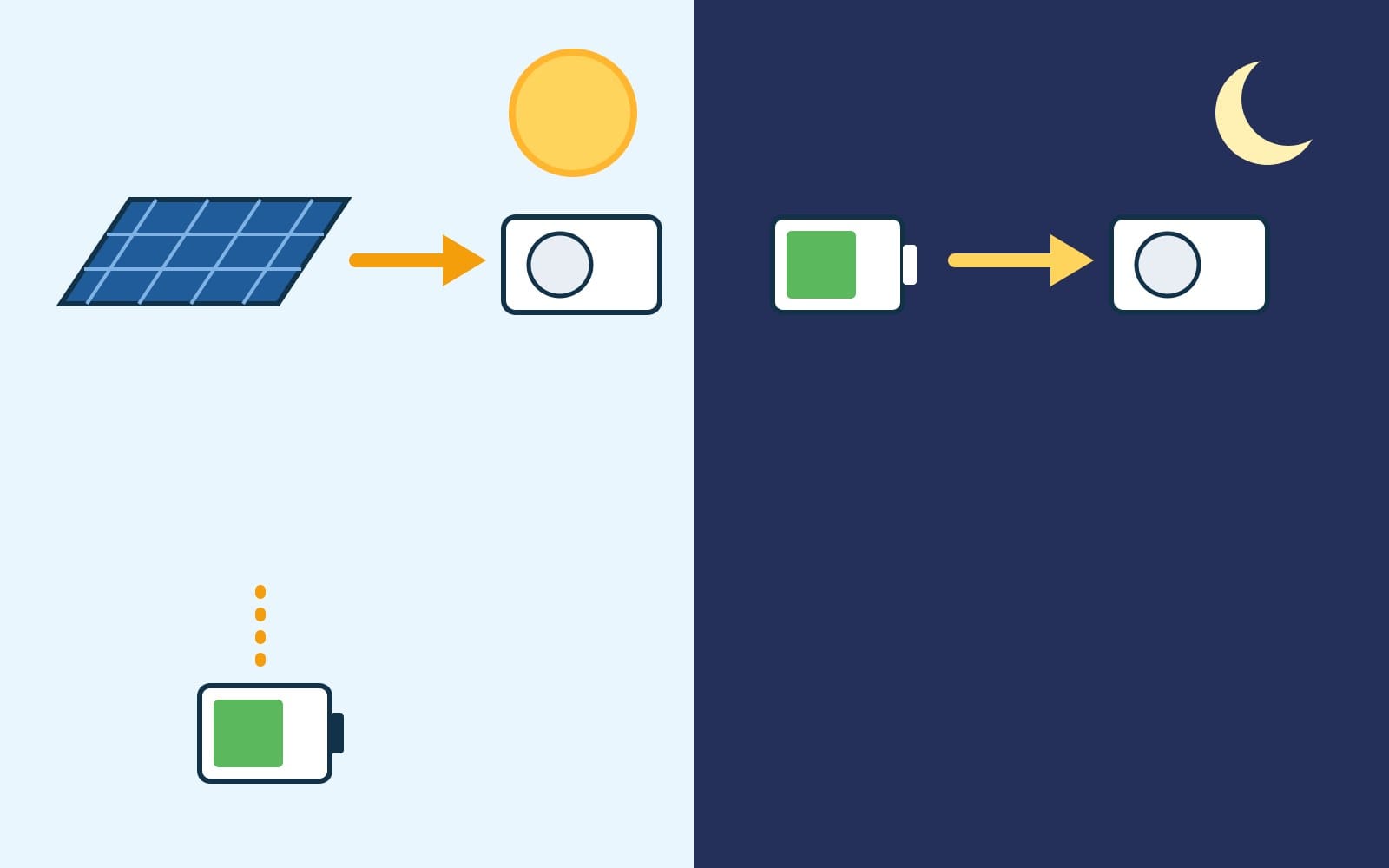 Dibujo dividido en dos: de día, unos paneles solares alimentan un aire acondicionado; de noche, la electricidad sale de una batería