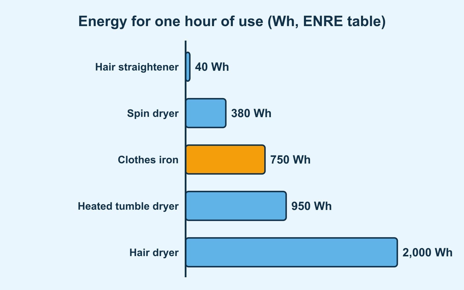 Bar chart: in one hour of use, hair straightener 40 Wh, spin dryer 380 Wh, clothes iron 750 Wh, heated tumble dryer 950 Wh and hair dryer 2,000 Wh