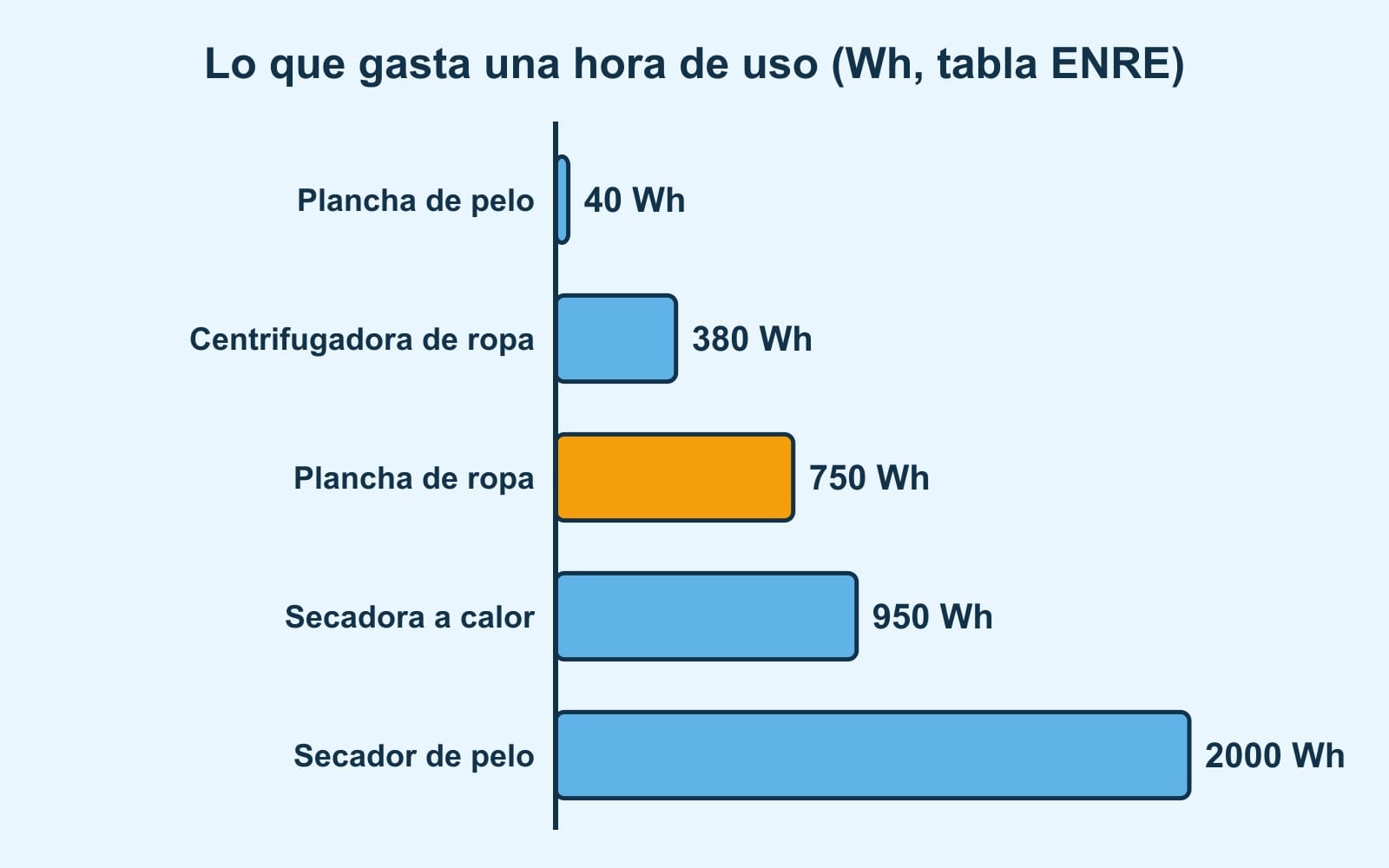 Barras: en una hora de uso, plancha de pelo 40 Wh, centrifugadora 380 Wh, plancha de ropa 750 Wh, secadora a calor 950 Wh y secador de pelo 2000 Wh