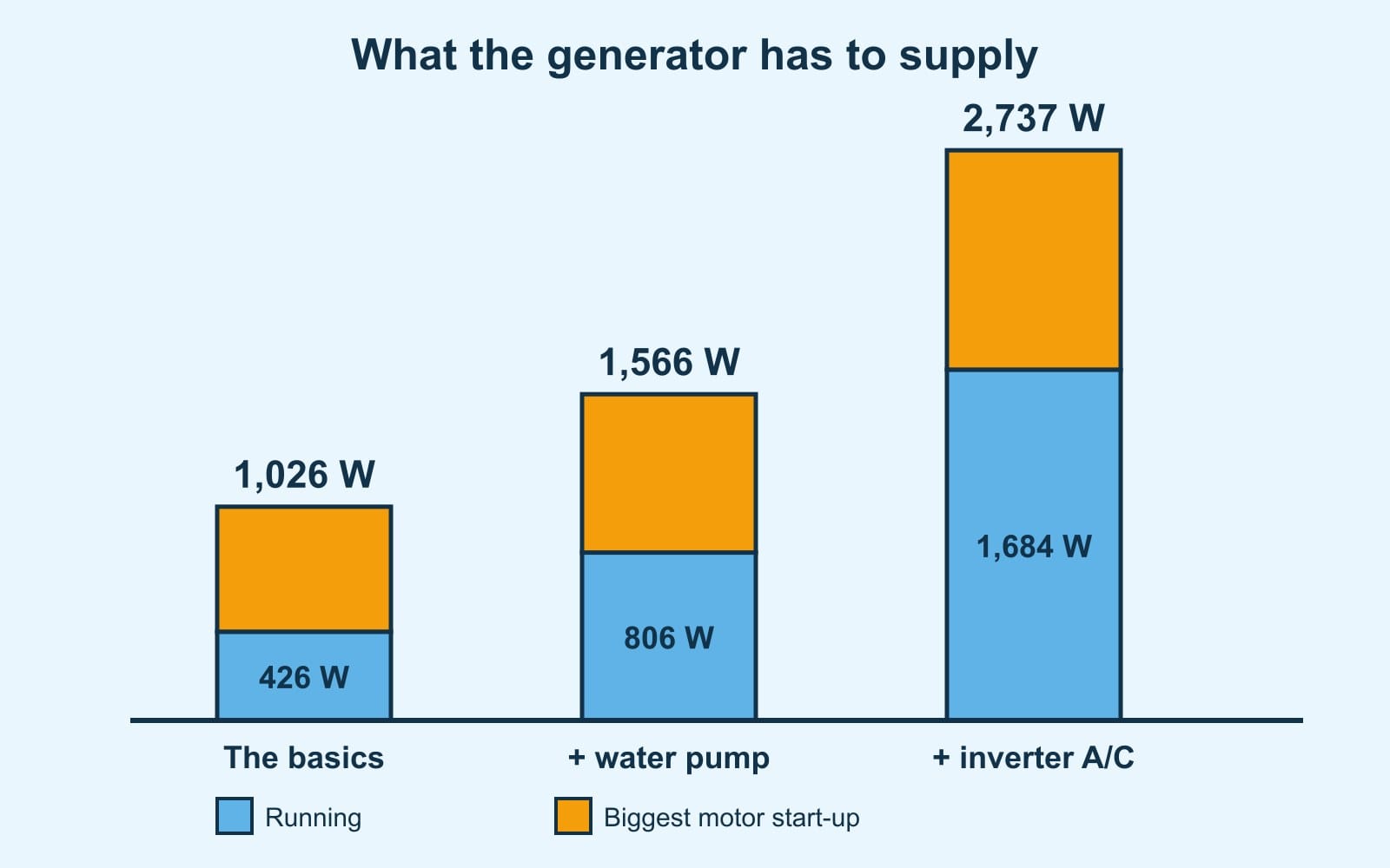 Columns for three cases: the basics, 426 W running and 1,026 W with start-up; with a water pump, 806 and 1,566 W; with an inverter A/C, 1,684 and 2,737 W