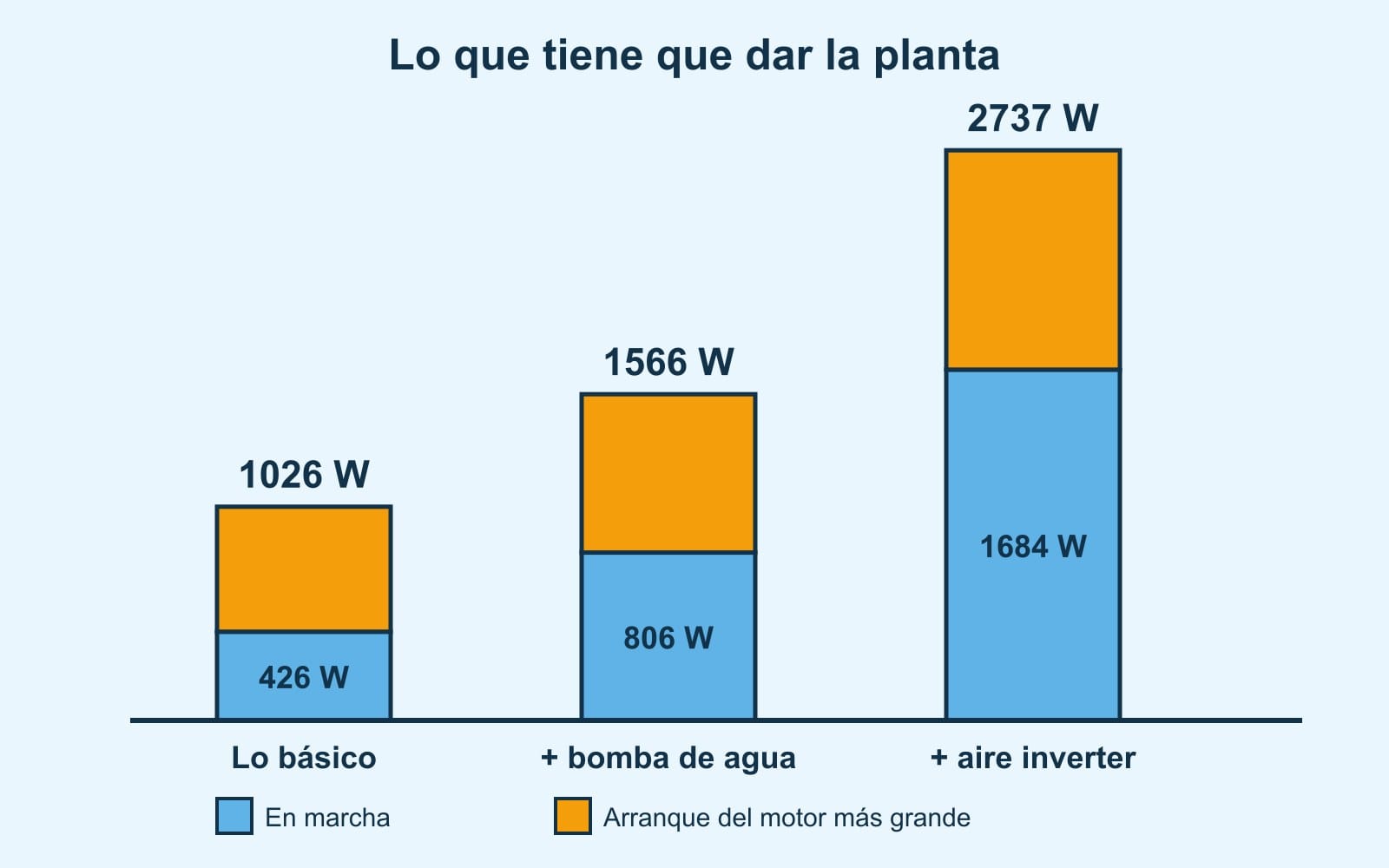 Columnas de tres casos: lo básico, 426 W en marcha y 1026 W con el arranque; con bomba de agua, 806 y 1566 W; con un aire inverter, 1684 y 2737 W