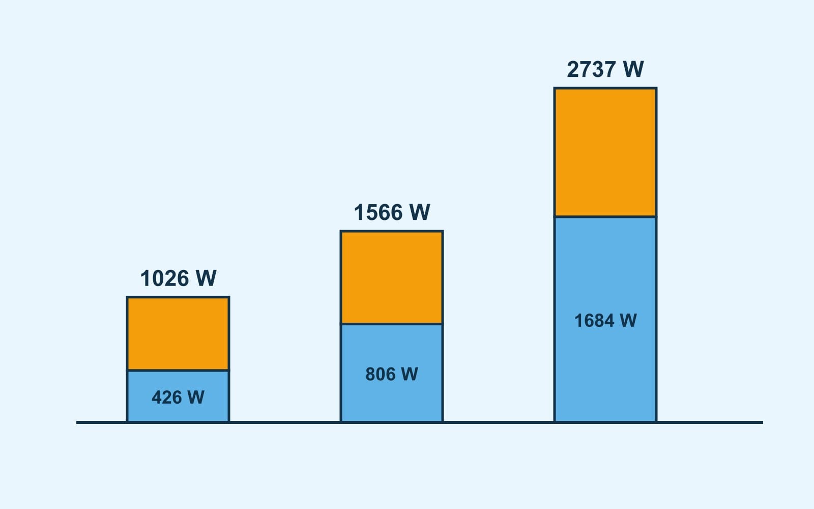 Tres columnas: lo básico pide 1026 W, con bomba de agua 1566 W y con aire acondicionado 2737 W, sumando lo que gastan los aparatos en marcha y el arranque del motor más grande