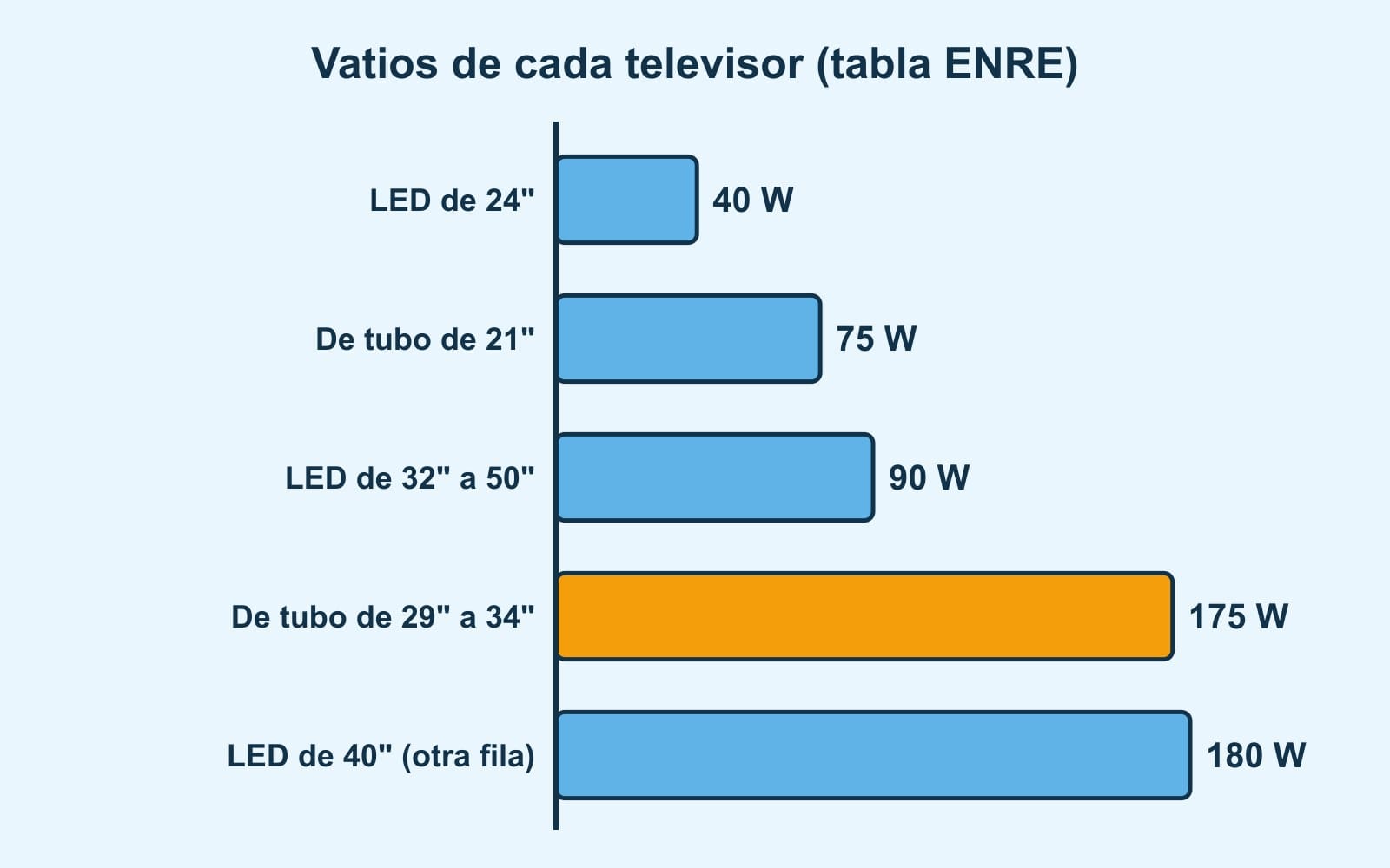 Barras: LED de 24 pulgadas 40 W, de tubo de 21 pulgadas 75 W, LED de 32 a 50 pulgadas 90 W, de tubo de 29 a 34 pulgadas 175 W y LED de 40 pulgadas en otra fila 180 W