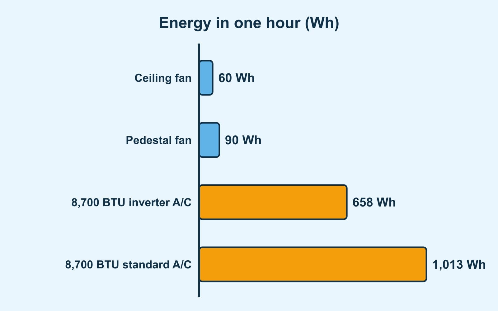 Bars: in one hour, ceiling fan 60 Wh, pedestal fan 90 Wh, 8,700 BTU inverter A/C 658 Wh and standard 8,700 BTU A/C 1,013 Wh