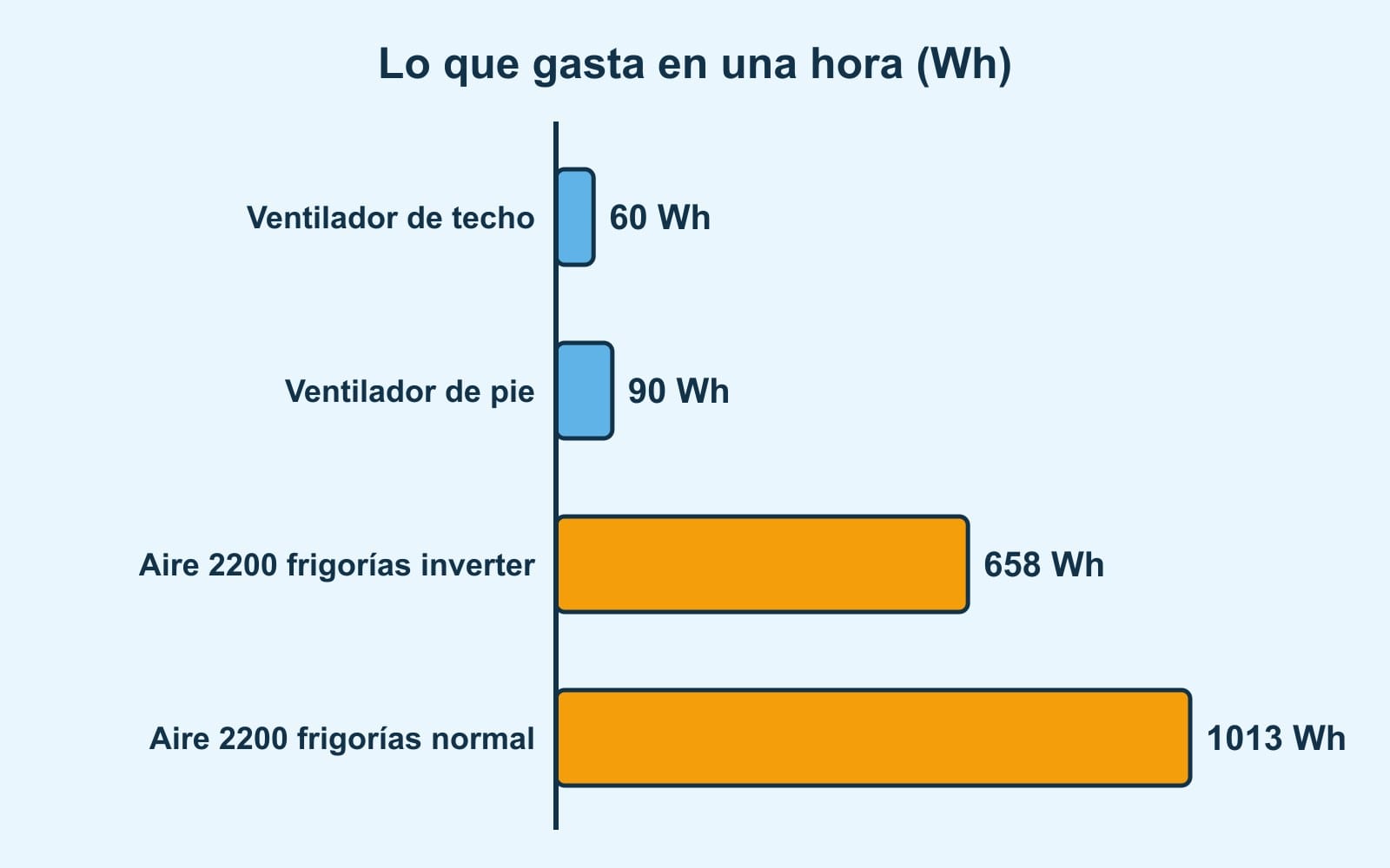 Barras: en una hora, ventilador de techo 60 Wh, de pie 90 Wh, aire inverter de 2200 frigorías 658 Wh y aire normal de 2200 frigorías 1013 Wh
